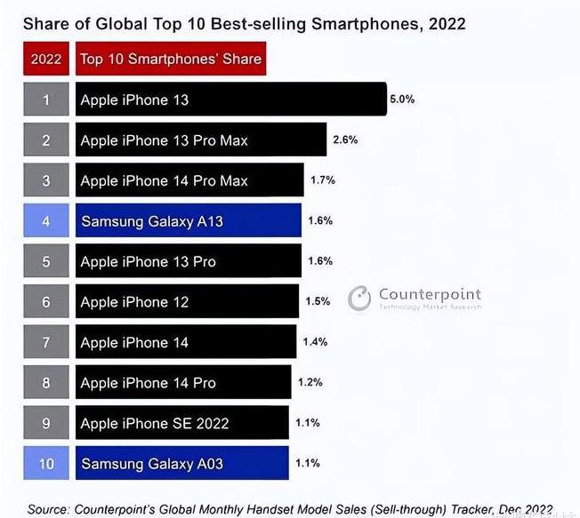 洛龙苹果维修分享:为什么iPhone14的销量不如iPhone13? 