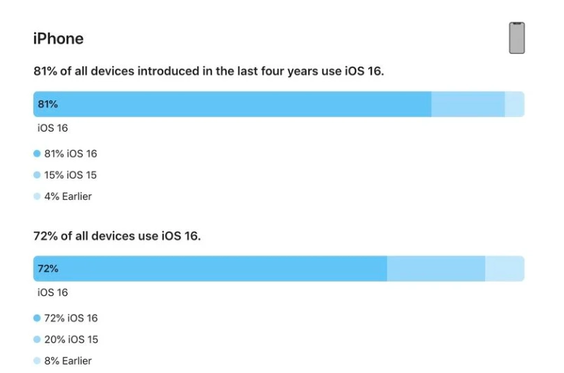 洛龙苹果手机维修分享iOS 16 / iPadOS 16 安装率 