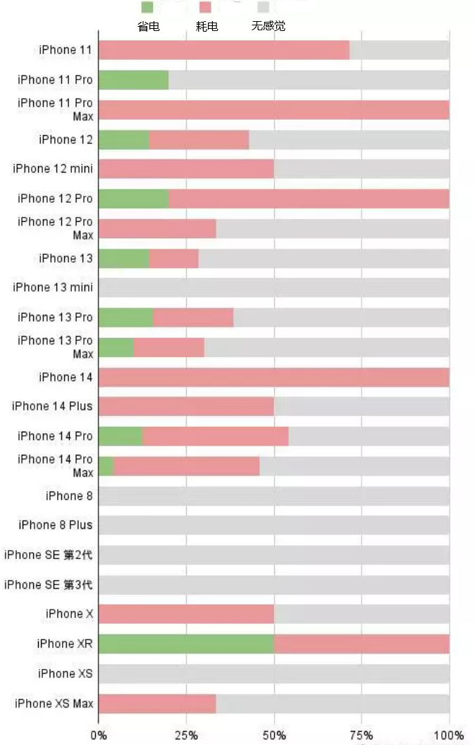 洛龙苹果手机维修分享iOS16.2太耗电怎么办？iOS16.2续航不好可以降级吗？ 