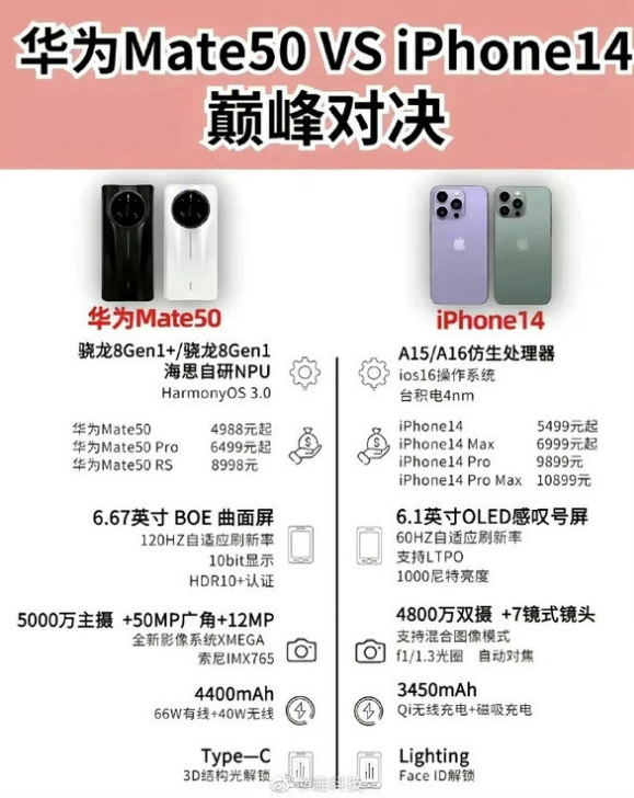 洛龙苹果14维修分享iPhone14和华为mate50，应该怎么选 