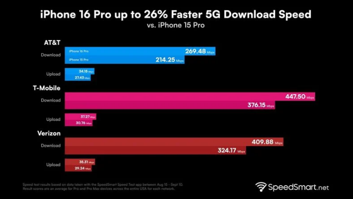 洛龙苹果手机维修分享iPhone 16 Pro 系列的 5G 速度 