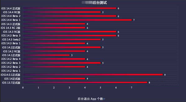 洛龙苹果手机维修分享iOS14.5beta1续航怎么样 
