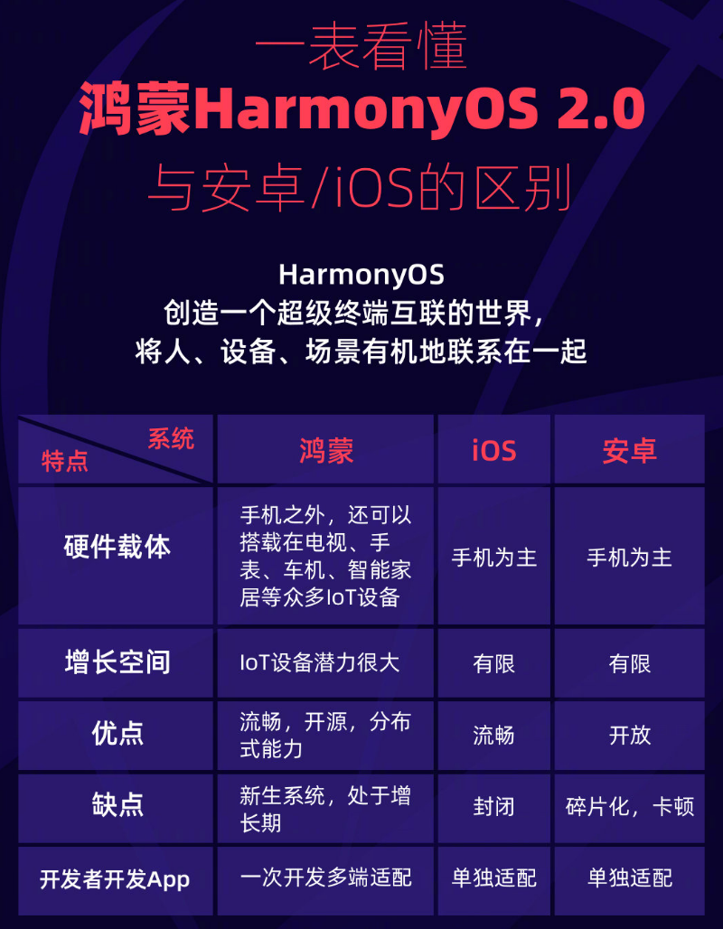 洛龙苹果手机维修分享华为鸿蒙 OS 与安卓以及 iOS 都有什么区别 