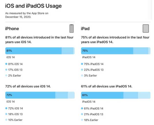 洛龙苹果手机维修分享有多少用户更新了 iOS 14 
