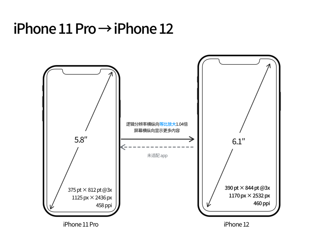 洛龙苹果手机维修分享iPhone 12 mini 和 iPhone 12 Pro 的尺寸变化会改变显示内容吗 